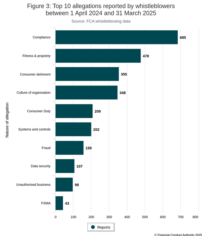 Table showing the top 10 allegations reported by whistleblowers between 1 April 2024 and 31 March 2025